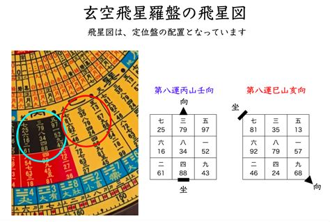 玄空風水排盤|玄空風水學，五分鐘學會排玄空飛星盤